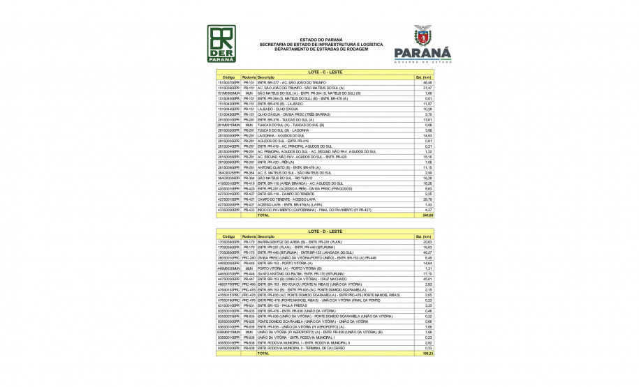 Conservação 800 km RMC, Litoral e Sul