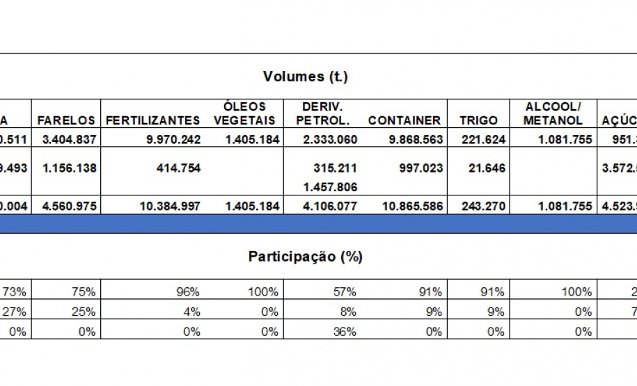 Movimentação por ferrovia chega a 20% nos portos paranaenses