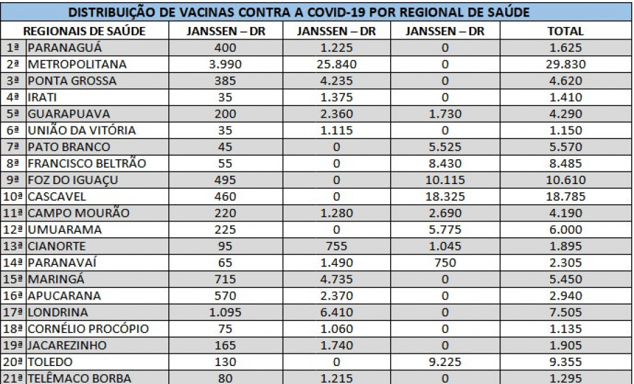 Vacinas da Janssen são distribuídas nesta quinta (9) para Regionais