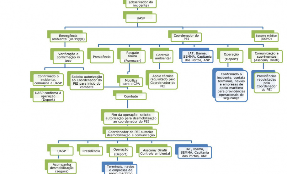 Porto faz simulação de vazamento de óleo na Baía de Paranaguá para testagem de sua capacidade de resposta