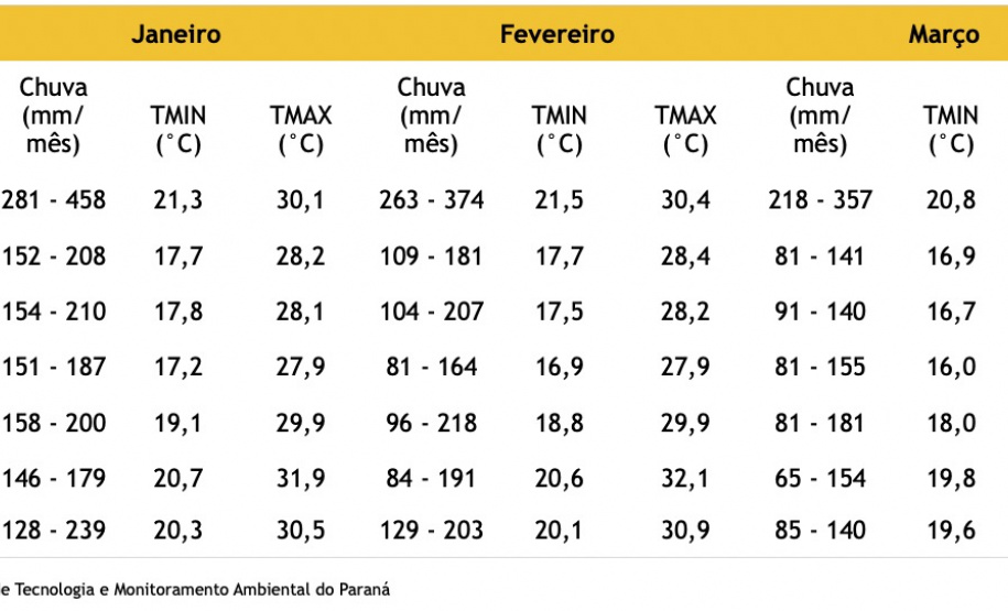 Verão começa nesta terça-feira sob influência de La Niña no Paraná
