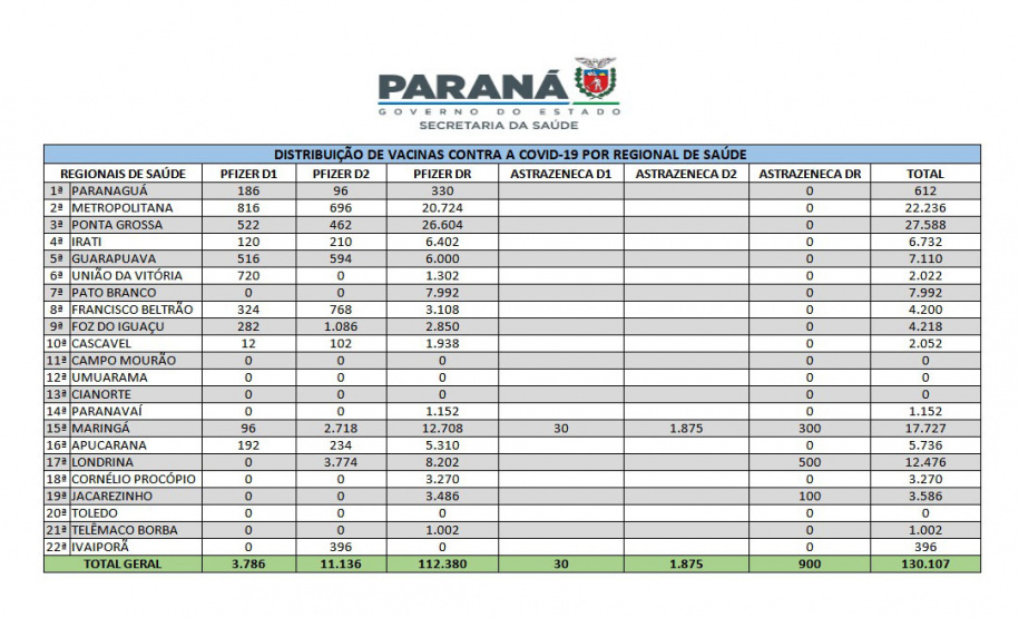 Saúde distribui mais 130 mil vacinas contra a Covid-19 nesta quarta