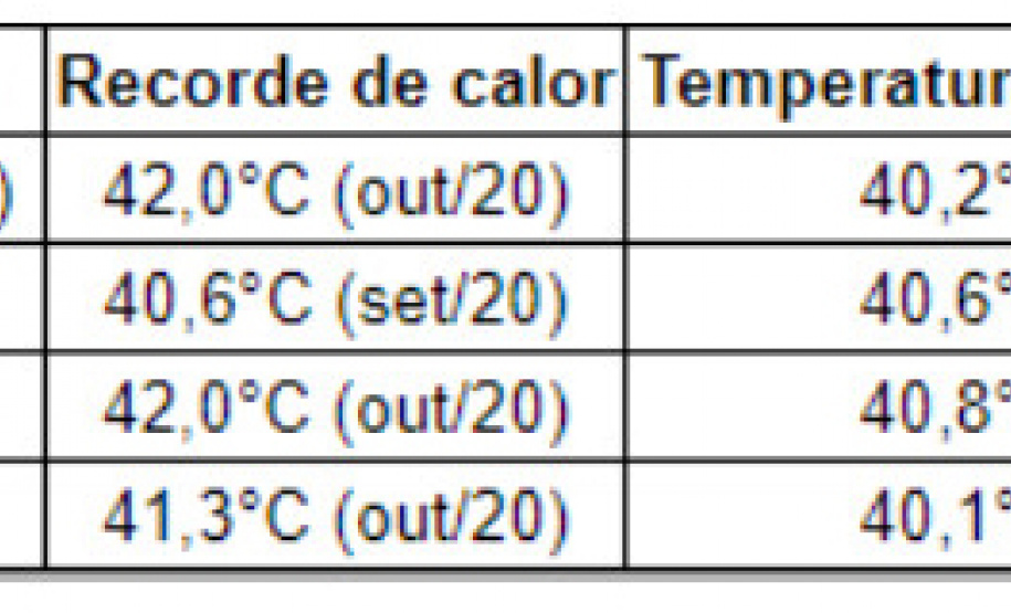 “Calorão” faz Paraná chegar a 40°C; cidades registram recordes históricos