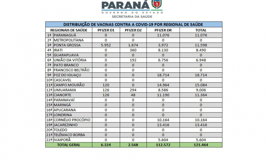 Saúde inicia semana com distribuição de mais 121 mil vacinas contra a Covid-19