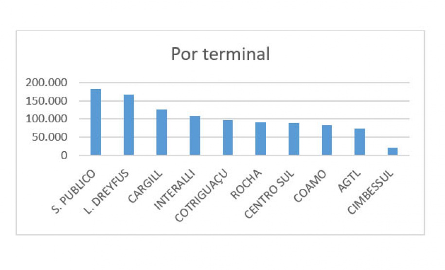 Corredor Leste de Exportação do Porto de Paranaguá registra alta de 56% na produtividade