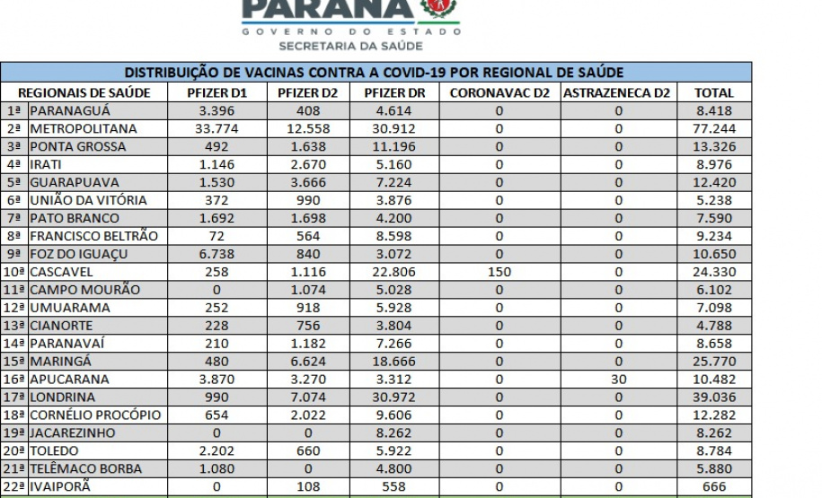 Saúde abastece Regionais com 380 mil unidades de Tamiflu e distribui mais de 315 mil vacinas contra a Covid-19
