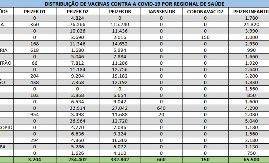 Sesa descentraliza mais vacinas para crianças, pessoas acima de 12 anos e 450 mil testes rápidos - Curitiba, 18/01/2022