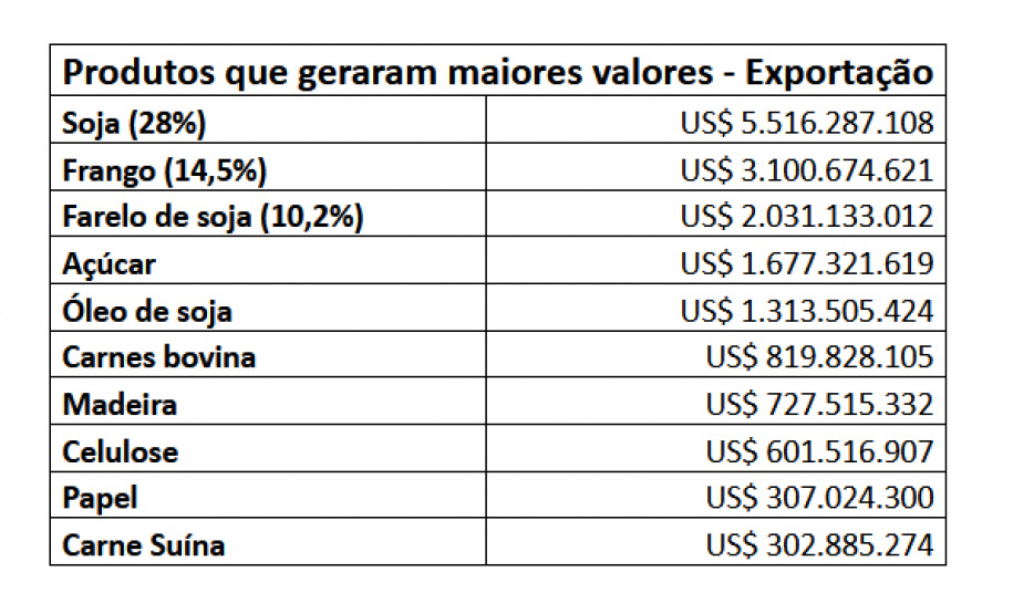 90% da receita de exportações dos Portos do Paraná são produtos do Agro
