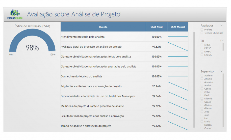Paranacidade passa por avaliação Municipal para fortalecer sua excelência como Empresa Pública