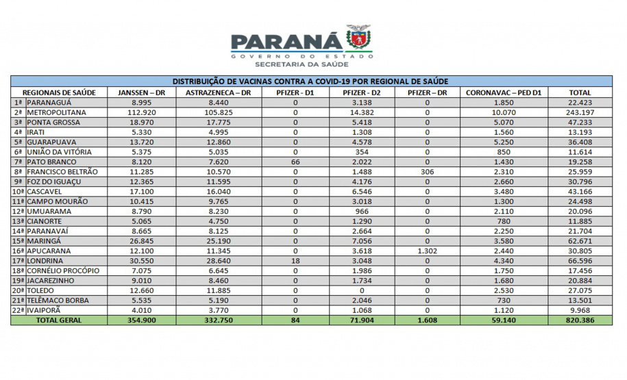 Sesa abastece Regionais com 820 mil vacinas contra a Covid-19 e 754 mil unidades de Tamiflu