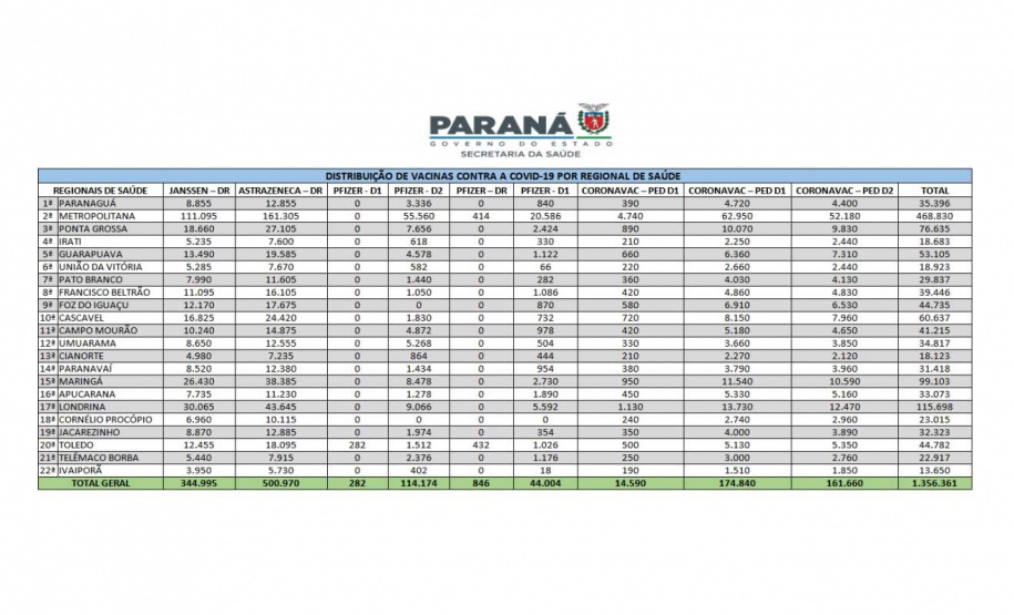 Saúde inicia distribuição de mais de 1,3 milhão de vacinas contra a Covid-19