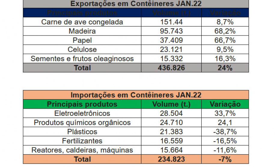 Volume de carga exportada em contêineres, pelo Porto de Paranaguá, aumenta 24%
