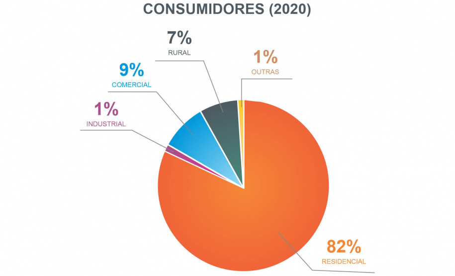 Em ano de investimento recorde, Copel vai alcançar a marca de 5 milhões de clientes