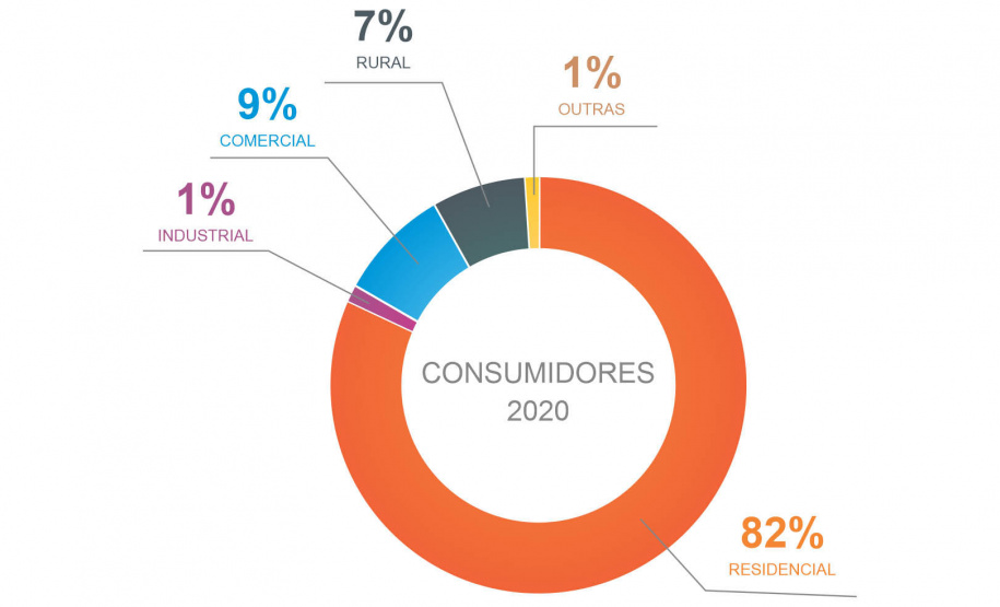 Em ano de investimento recorde, Copel vai alcançar a marca de 5 milhões de clientes