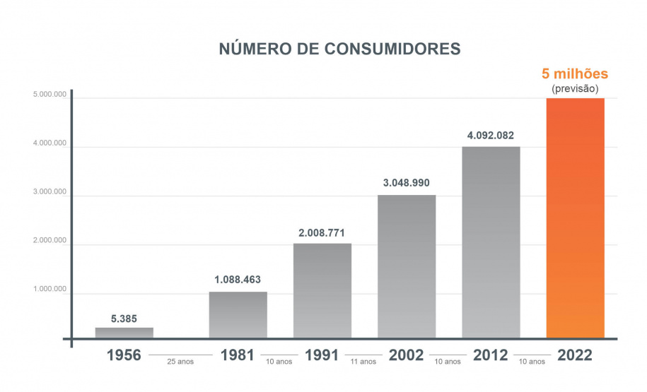 Em ano de investimento recorde, Copel vai alcançar a marca de 5 milhões de clientes