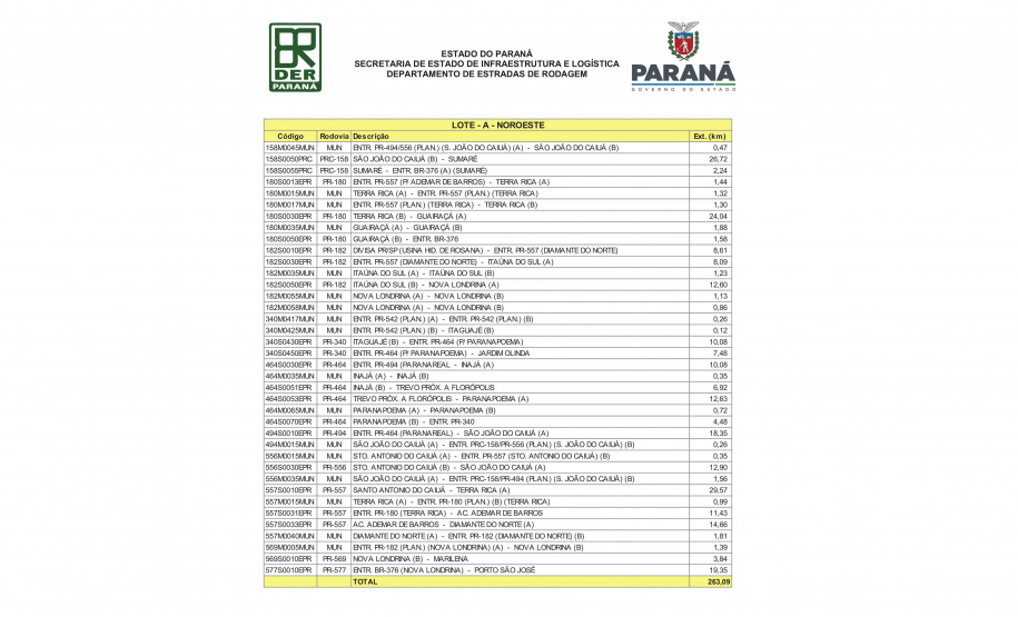 Conservação de 592,36 km região Noroeste