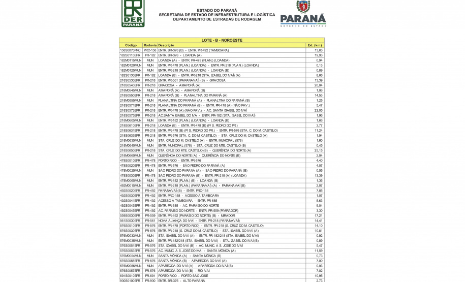 Conservação de 592,36 km região Noroeste
