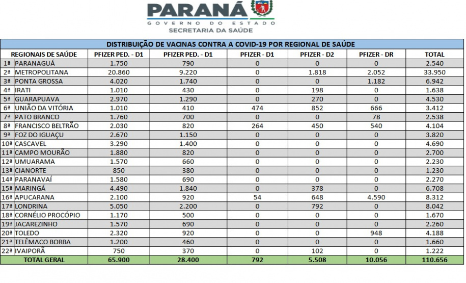 Saúde recebe novo lote de doses pediátricas e inicia distribuição de 110 mil vacinas aos municípios