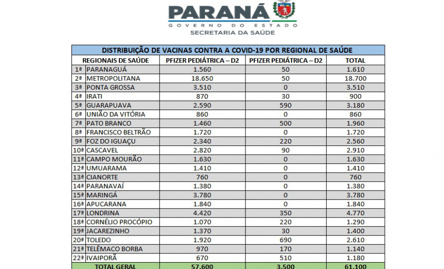 Mais 66 mil vacinas pediátricas chegam ao Paraná nesta terça