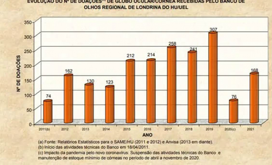 Banco de Olhos do HU/UEL registra marca de 2 mil doações