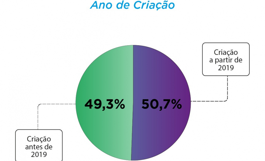 Inovação em alta: mais de 50% das startups do Paraná foram criadas desde 2019