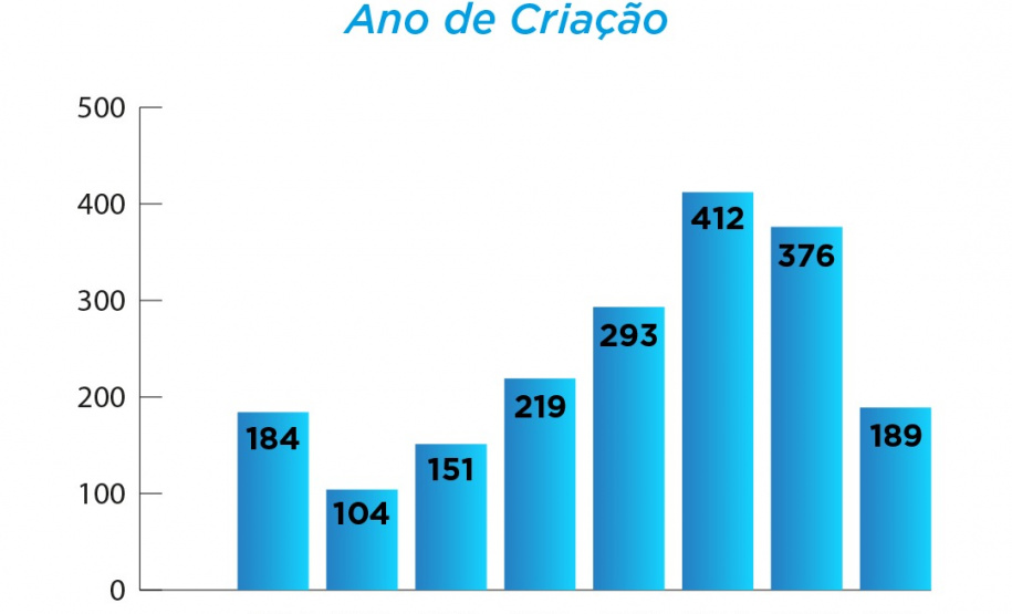 Inovação em alta: mais de 50% das startups do Paraná foram criadas desde 2019