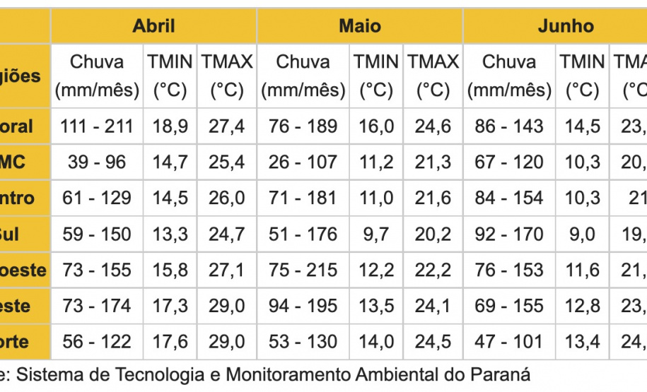 Outono começa neste domingo parcialmente nublado e com pancadas de chuva na maior parte do Paraná