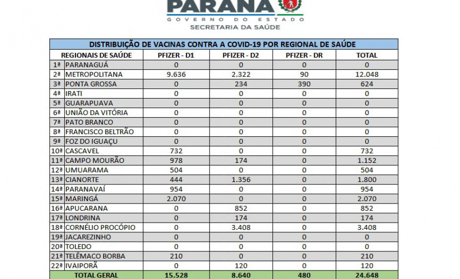 Mais 61 mil vacinas contra a Covid-19 para crianças chegaram ao Estado nesta quinta-feira