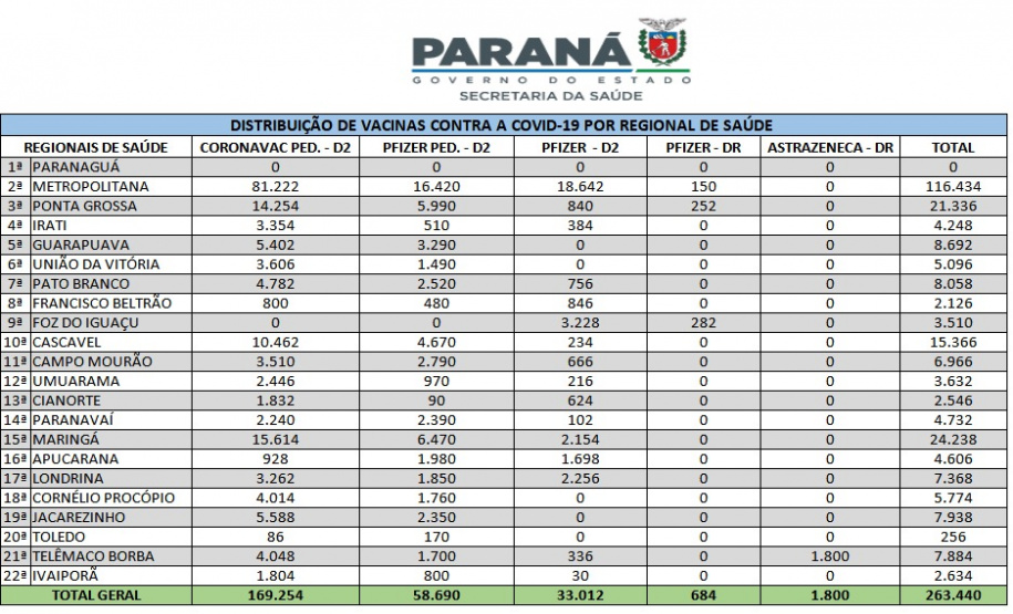 Mais de 263 mil vacinas contra a Covid-19 são distribuídas às Regionais nesta terça