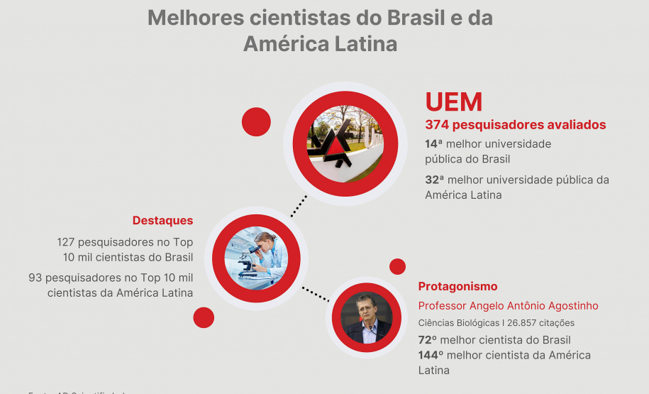 Ranking destaca influência da produção científica paranaense em nível internacional