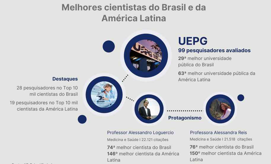 Ranking destaca influência da produção científica paranaense em nível internacional