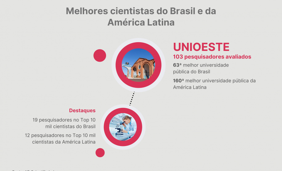 Ranking destaca influência da produção científica paranaense em nível internacional