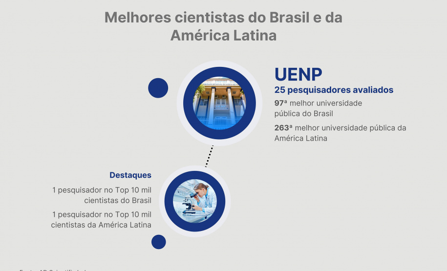 Ranking destaca influência da produção científica paranaense em nível internacional