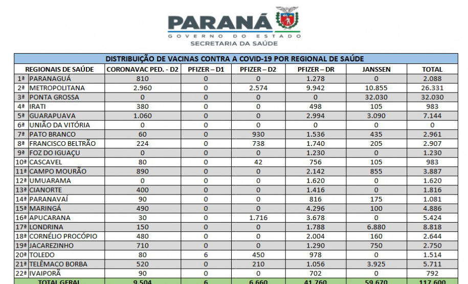 Saúde reabastece regionais com mais 437 mil vacinas da gripe e Covid-19