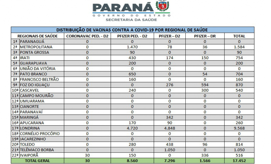 Mais de 289 mil vacinas contra a Covid-19 e Influenza são distribuídas às Regionais nesta terça
