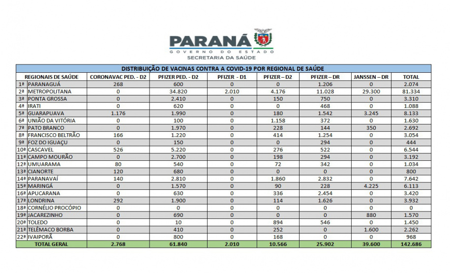 Saúde reabastece regionais com vacinas da gripe e Covid-19