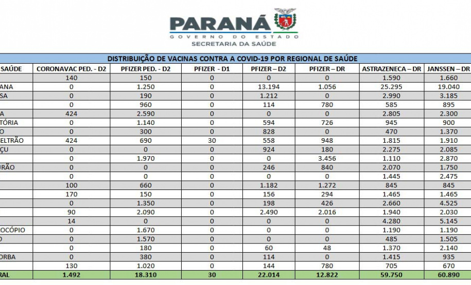 Sesa abastece Regionais com mais 246 mil vacinas contra a gripe e a Covid-19