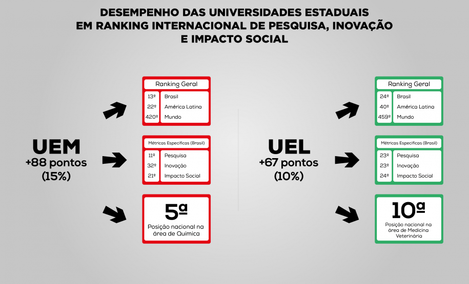 Universidades estaduais melhoram desempenhos em ranking internacional de pesquisa, inovação e impacto social
