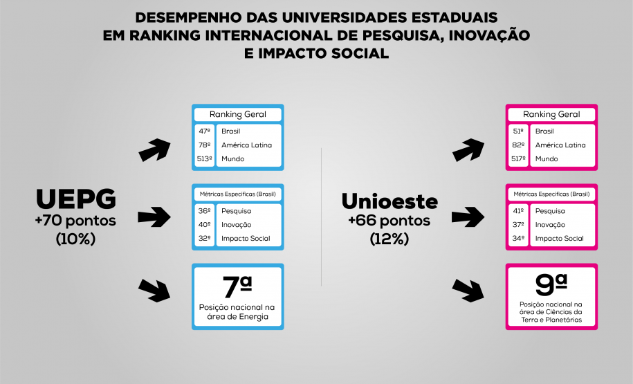 Universidades estaduais melhoram desempenhos em ranking internacional de pesquisa, inovação e impacto social