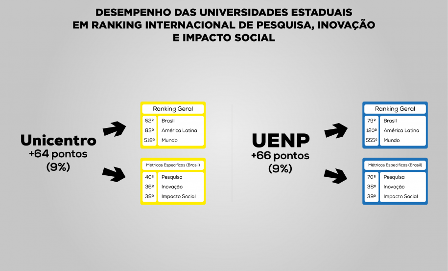 Universidades estaduais melhoram desempenhos em ranking internacional de pesquisa, inovação e impacto social
