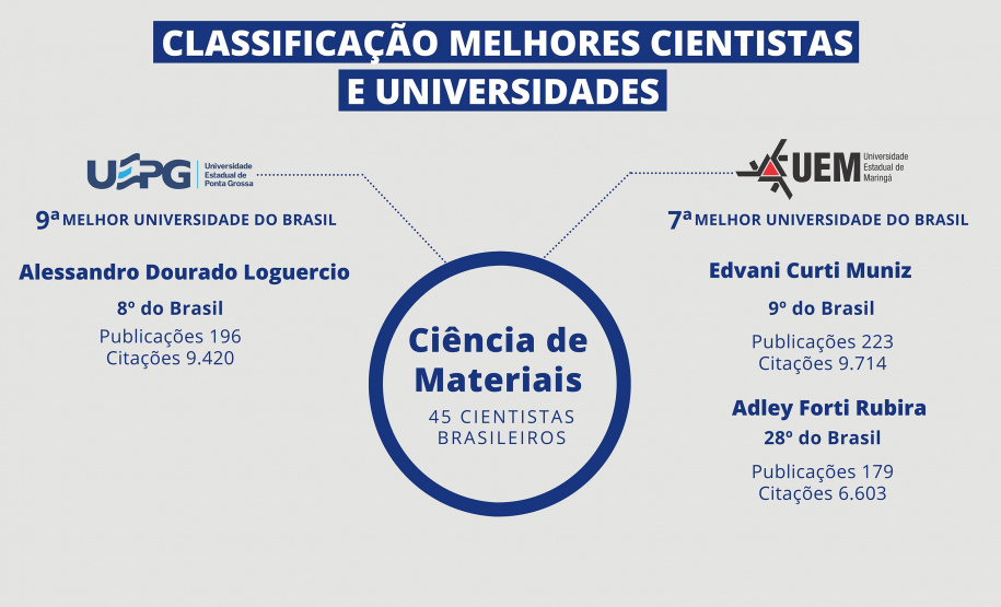Pesquisadores das universidades estaduais estão na lista de melhores cientistas do mundo