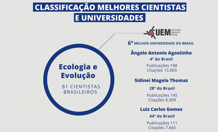 Pesquisadores das universidades estaduais estão na lista de melhores cientistas do mundo