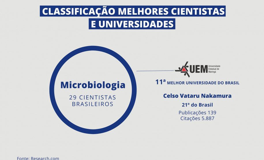 Pesquisadores das universidades estaduais estão na lista de melhores cientistas do mundo