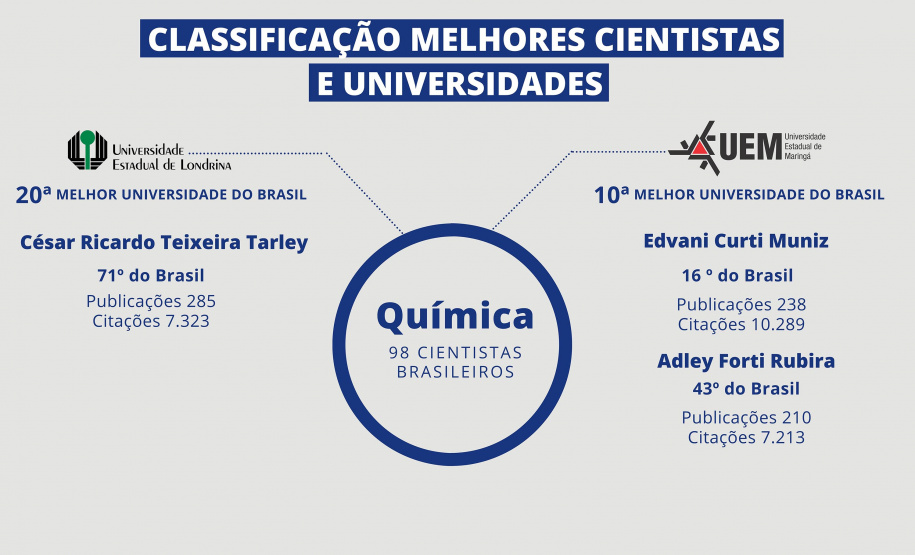 Pesquisadores das universidades estaduais estão na lista de melhores cientistas do mundo