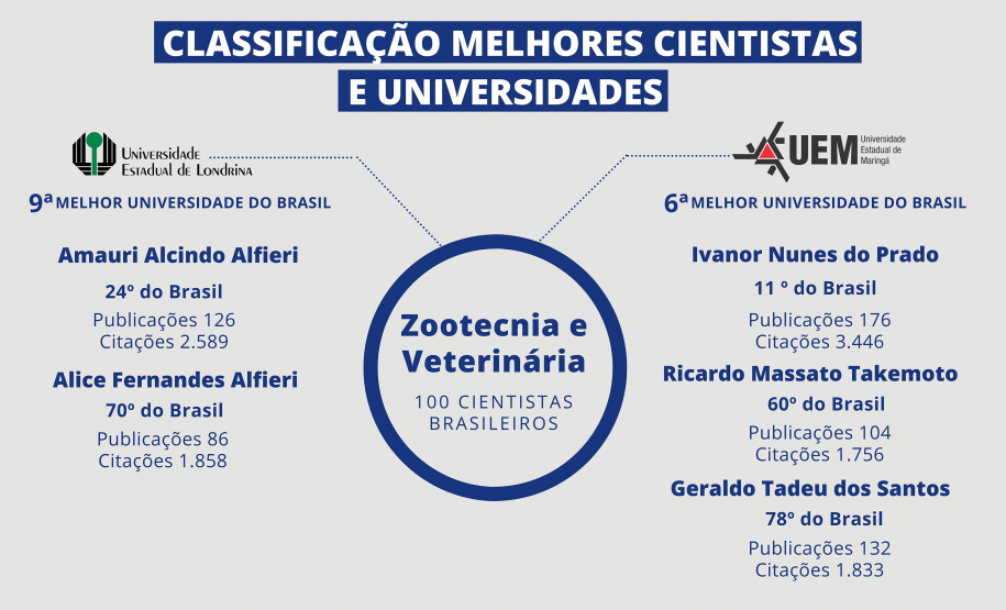Pesquisadores das universidades estaduais estão na lista de melhores cientistas do mundo