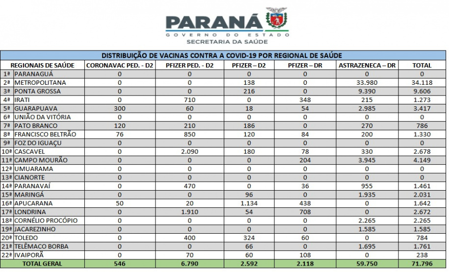 Mais 65 mil vacinas contra a Covid-19 são distribuídas para Regionais de Saúde