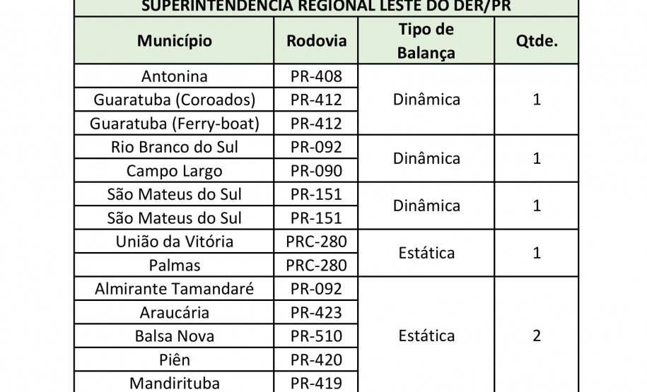 Fiscalização de cargas com excesso de peso terá reforço nas rodovias estaduais