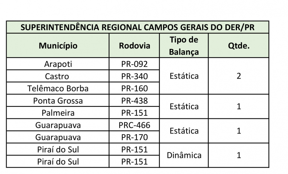 Fiscalização de cargas com excesso de peso terá reforço nas rodovias estaduais