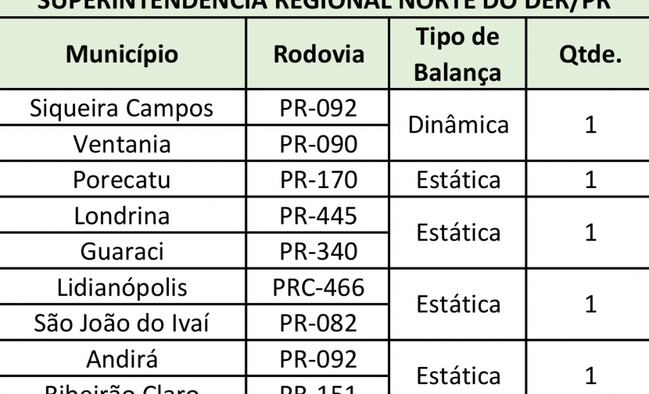 Fiscalização de cargas com excesso de peso terá reforço nas rodovias estaduais