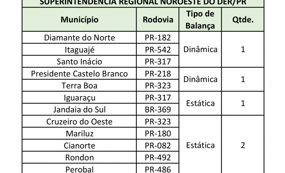 Fiscalização de cargas com excesso de peso terá reforço nas rodovias estaduais
